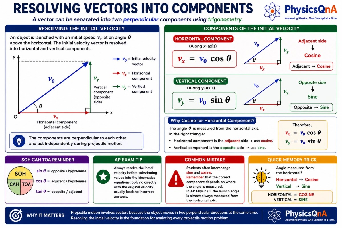 Resolving an initial velocity vector into horizontal and vertical components using trigonometry.