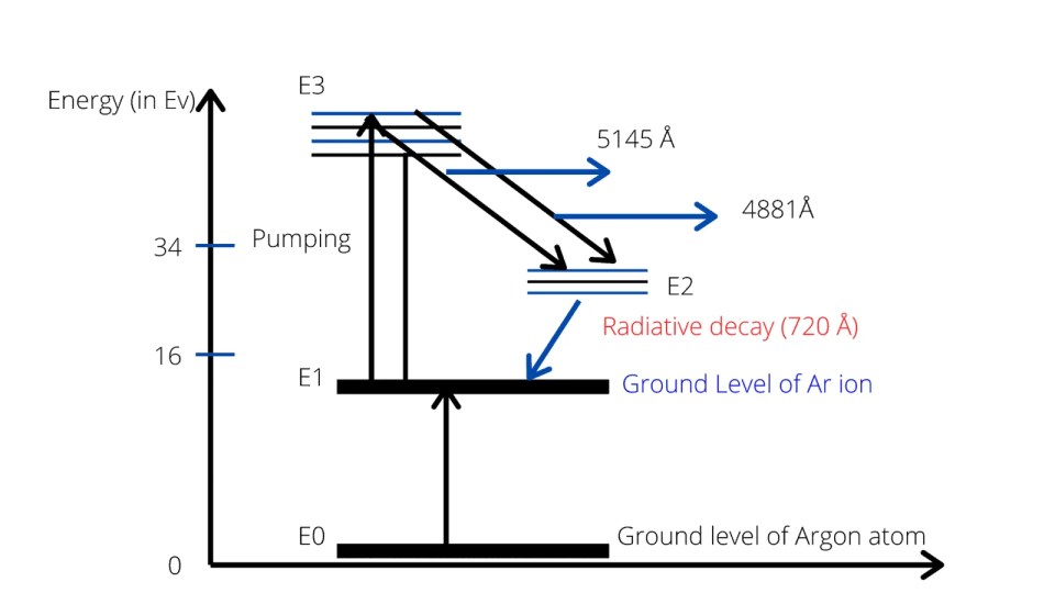 Argon ion laser