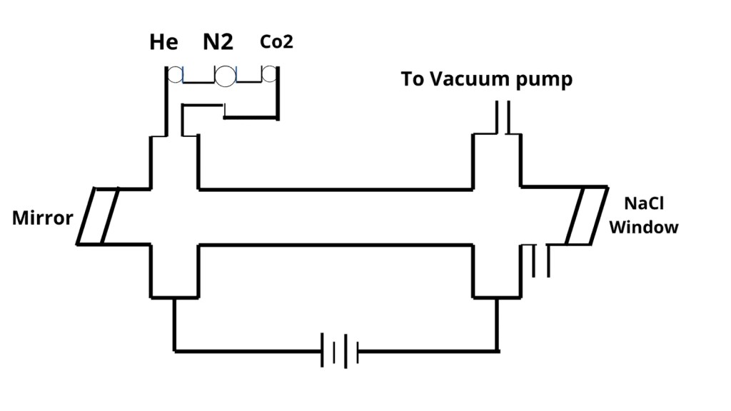 Carbon Dioxide Laser Construction and Working Carbon Dioxide Laser Construction and Working