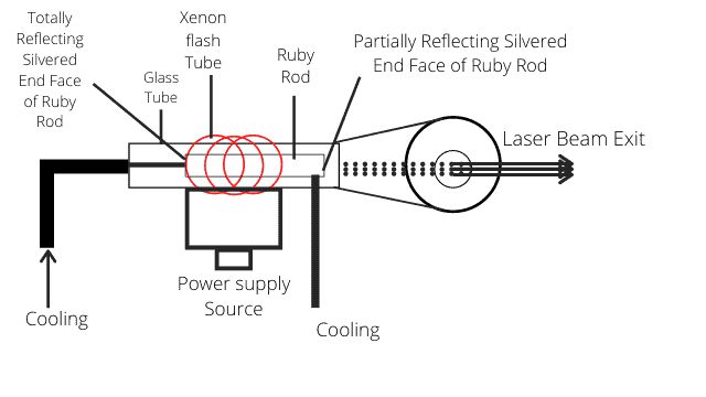 Ruby Laser Construction And Working 3 Advantage And Disadvn - Premium Geometric Image Gallery - Mobile