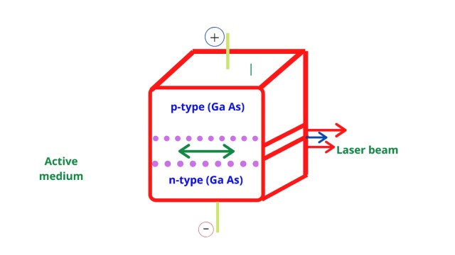 Semiconductor Laser Construction and Working I Principle I Characteristics I 7 Advantages, Disadvantages and Applications.