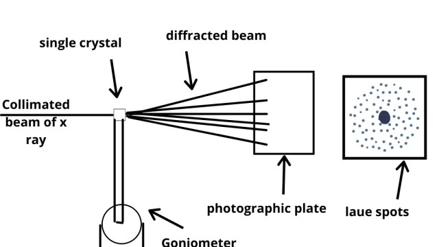 X-ray Diffraction Analysis Principle Instrument and Applications I Definition, Methods, XRD analysis, and 5 Advantages.