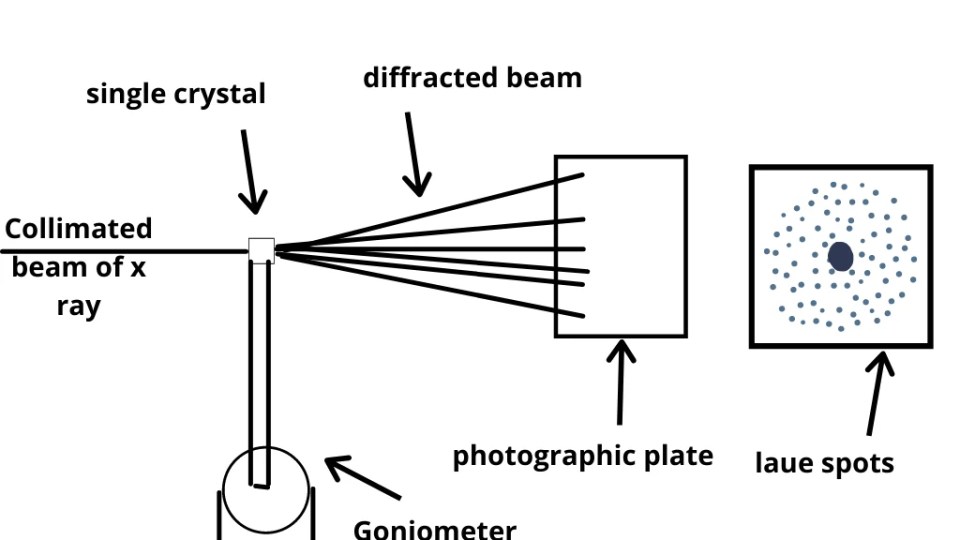 X-ray Diffraction Analysis Principle Instrument and Applications