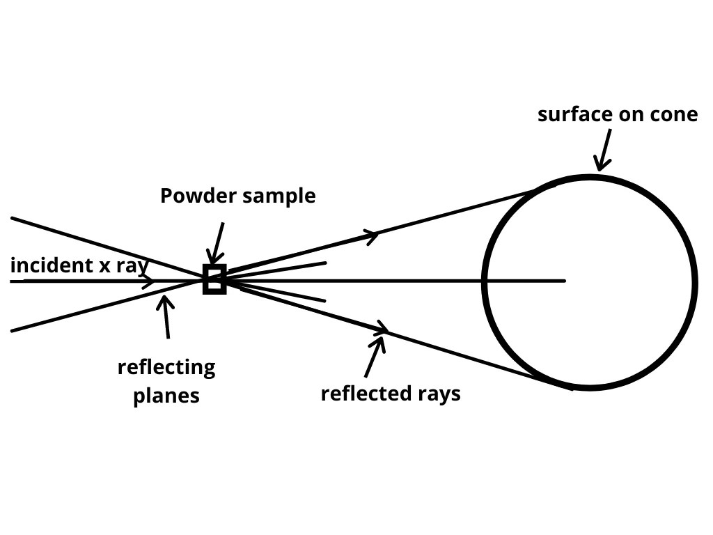 X-ray Diffraction Analysis Principle Instrument and Applications