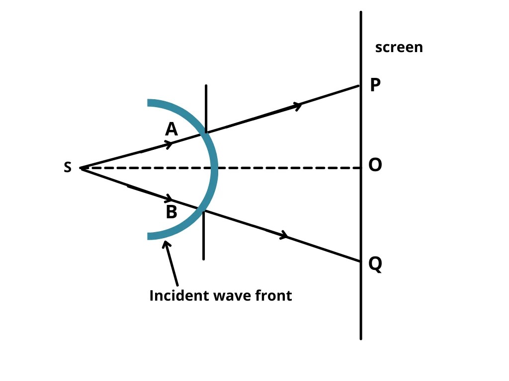 diffraction