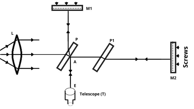 Michelson Interferometer- Definition, Principle, Construction and Working, Applications.