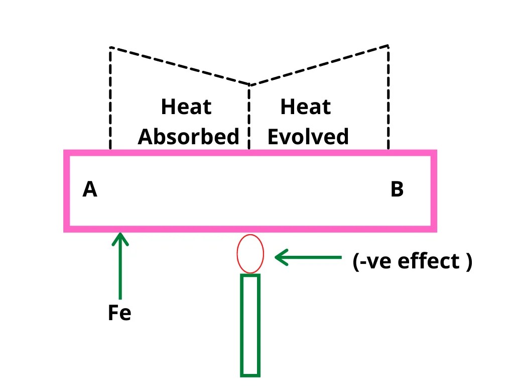 What is Thomson Effect