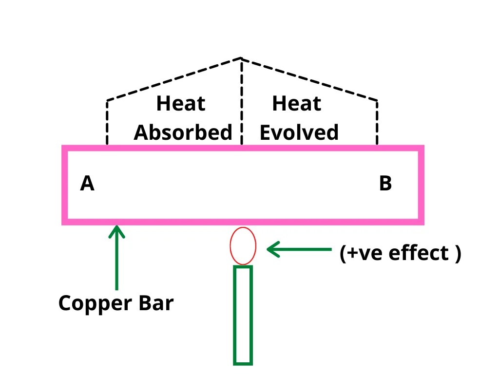 What is Thomson Effect