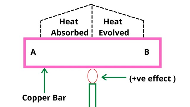 What is Thomson Effect? Origin of Thomson effect and Thomson coefficient.
