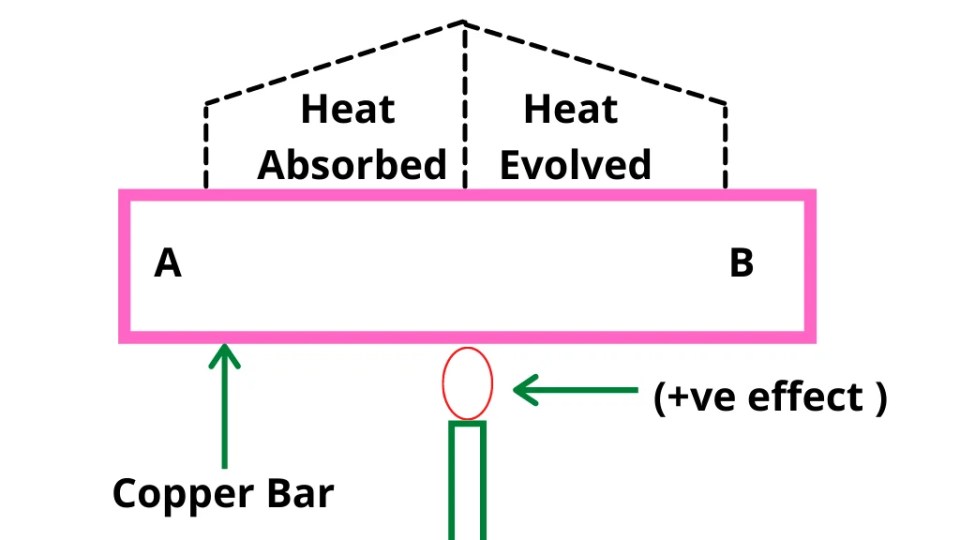 What is Thomson Effect