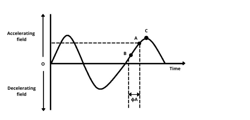 Linear Accelerator Construction and Working