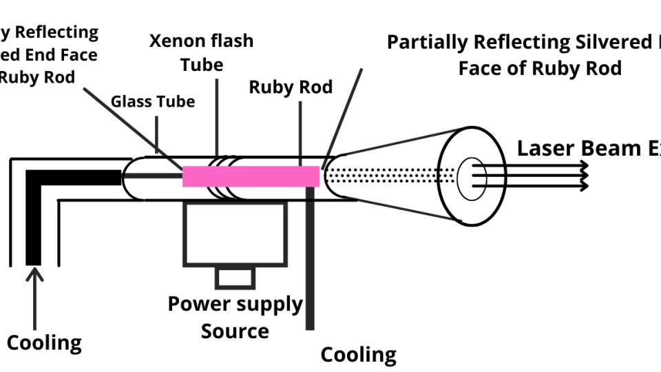 Ruby laser construction and working