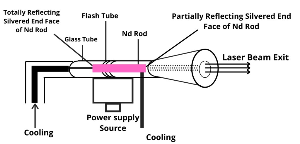 ND YAG Laser Working