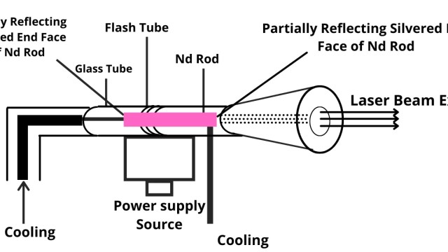 What is Nd:YAG Laser? Construction, Working, Advantages, Disadvantages, and Applications.