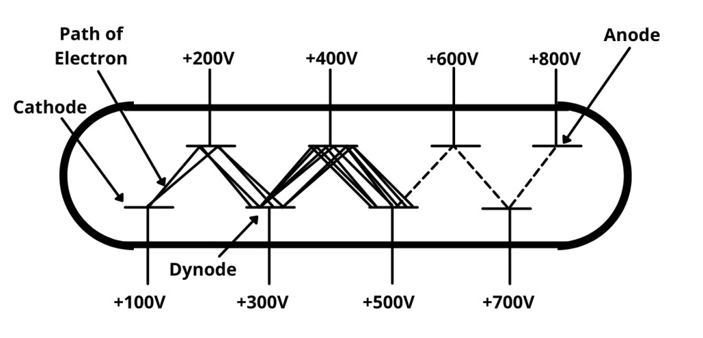 Scintillation Counter Principle Construction and Working Scintillation Counter Principle Construction and Working