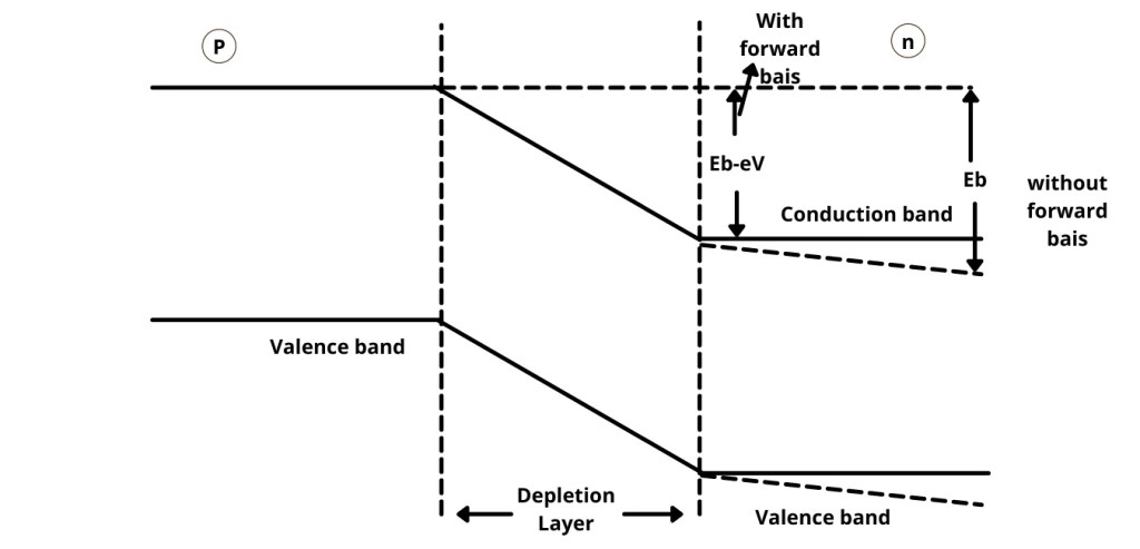 pn junction diode Energy band diagram of pn junction diode