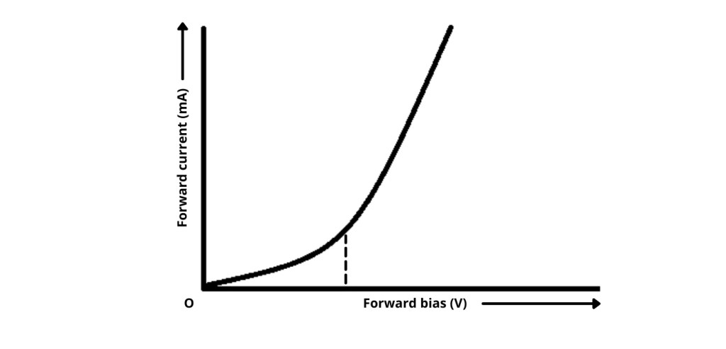 Forward bias characteristics of pn junction diode