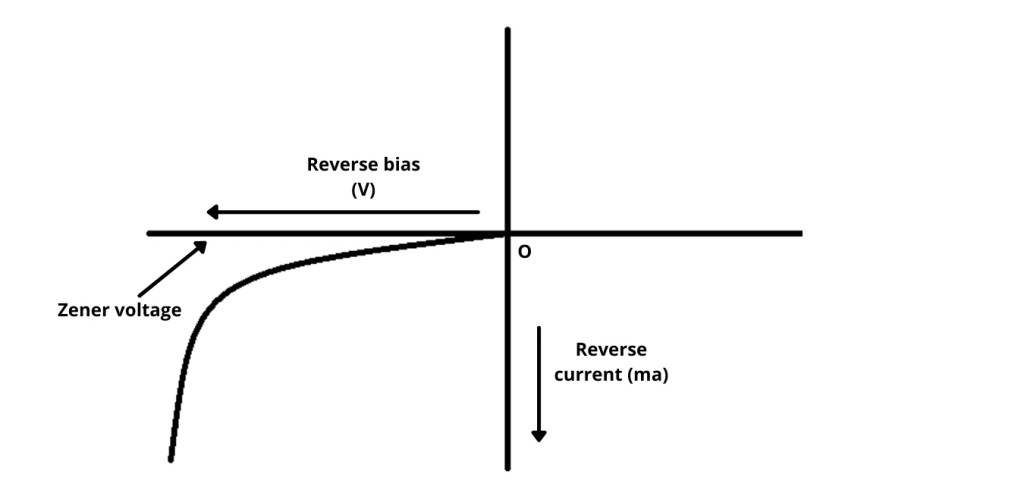 Reverse bias characteristics of pn junction diode