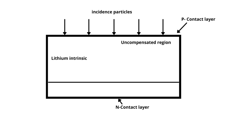 Semiconductor Detector