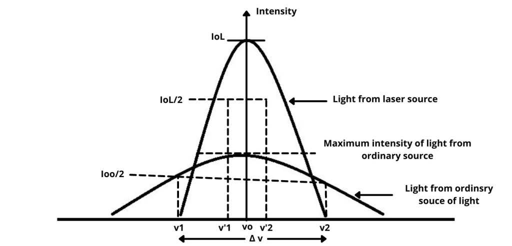 Characteristics of Laser