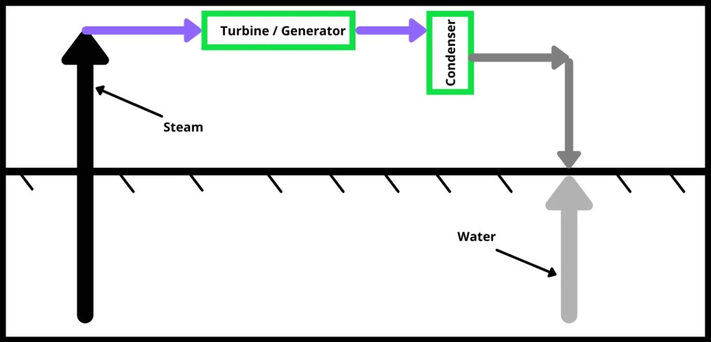 How is Geothermal Energy Generated