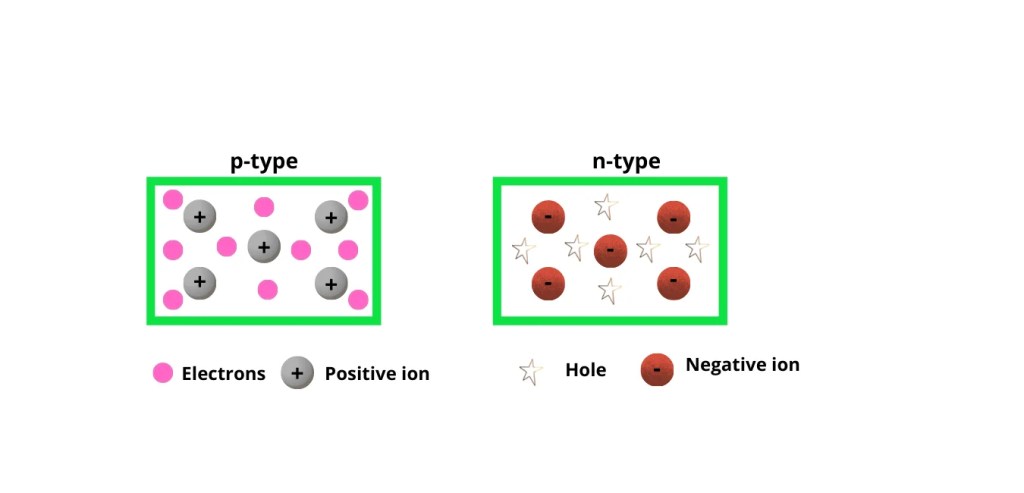 difference between the n-type and p-type Semiconductor