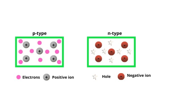 Difference between the n-type and p-type Semiconductor