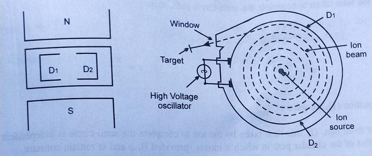 Construction and Working of a Cyclotron