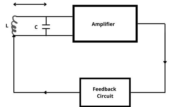 What is Oscillator ? Types of Oscillator and Essential component of an oscillator.