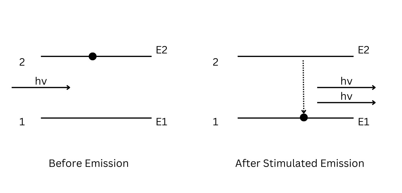 Spontaneous Emission and Stimulated Emission