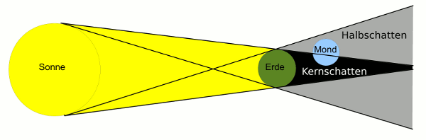 Dann ist der kreisförmige schatten . Wissenstexte â Erde, Sonne, Mond