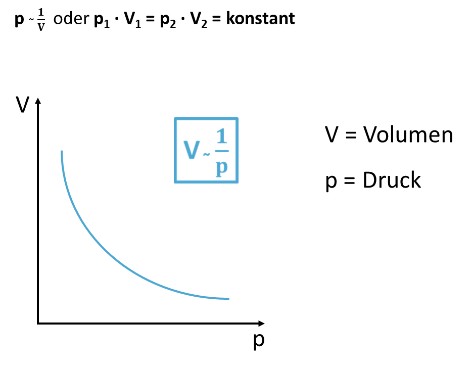 Atmung Druck Volumen
