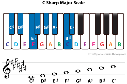 The a flat major scale on the treble clef. C Sharp Major And D Flat Major Scales Piano Music Theory