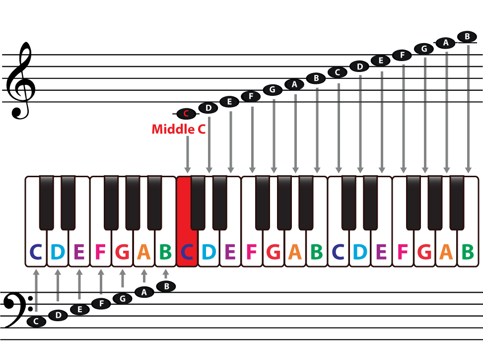 The speed of sound in air is 343.06 m/s. The Musical Staff Clefs And The Middle C Note Piano Music Theory