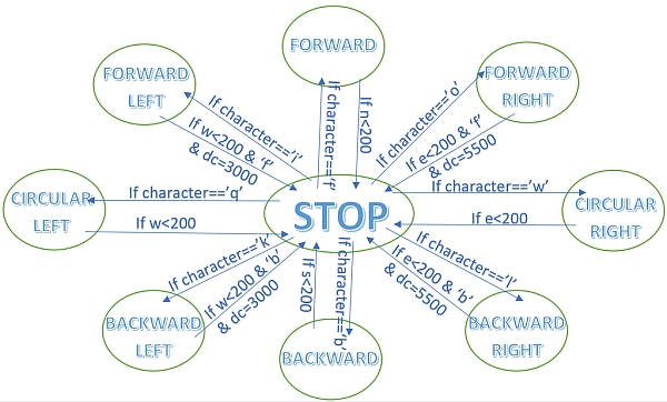 Robot Car Bluetooth Controlled Obstacle Avoidance Robot Car Using - Best Vintage Images in 4K