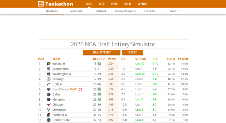 Nba games are very similar to national football league (nfl) games in how they are structured. Access Tankathon Com Tankathon 2022 Nba Draft Order Lottery Simulator