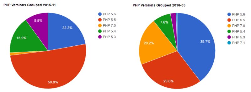 Composer Php Versions Stats May 2017 Laravel News - Minimal Art Collection - Mobile Quality