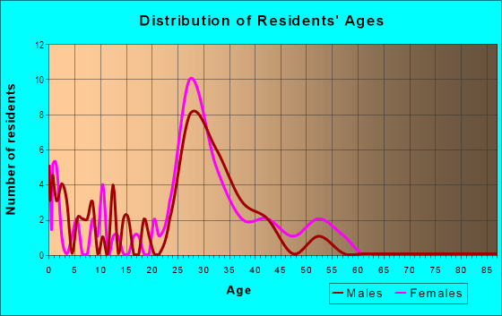Age and Sex of Residents in Weatherstone in Woodstock, GA