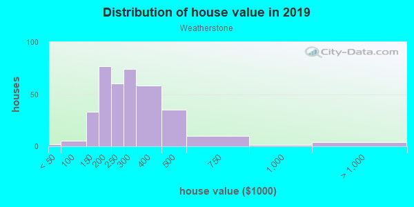 House/condo value distribution in Weatherstone in Woodstock, GA neighborhood, block, subdivision, or community