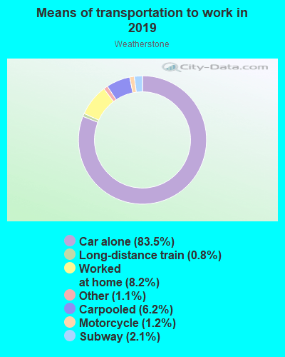 Mode of transportation to work in Weatherstone in Woodstock, GA
