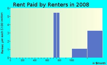 Rent paid by renters in 2009 in Weatherstone in Woodstock neighborhood in GA