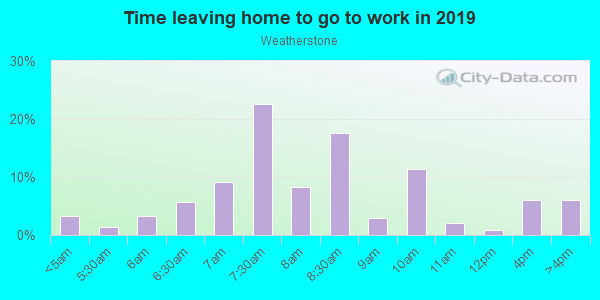 Time Leaving Home for Work in Weatherstone in Woodstock neighborhood in GA