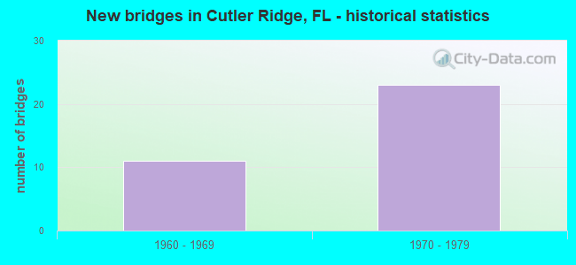 Cutler Ridge Florida FL 33157 Profile Population Maps Real Estate Bridges Built By Year Cutler Ridge FL 