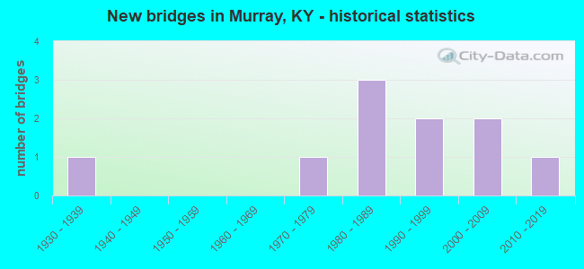 Murray Kentucky KY 42071 Profile Population Maps Real Estate Bridges Built By Year Murray KY 