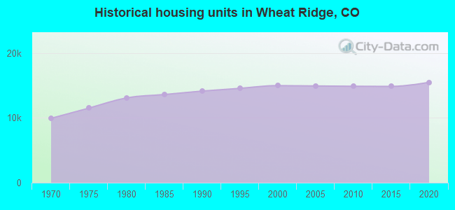 Wheat Ridge Colorado CO 80033 Profile Population Maps Real Estate Historical Housing Units Wheat Ridge CO 