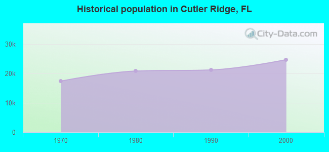 Cutler Ridge Florida FL 33157 Profile Population Maps Real Estate Historical Population Cutler Ridge FL 