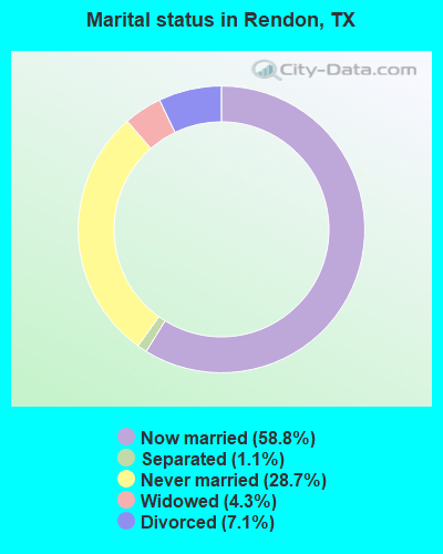 Rendon Texas TX 76140 Profile Population Maps Real Estate Marital Status Rendon TX 