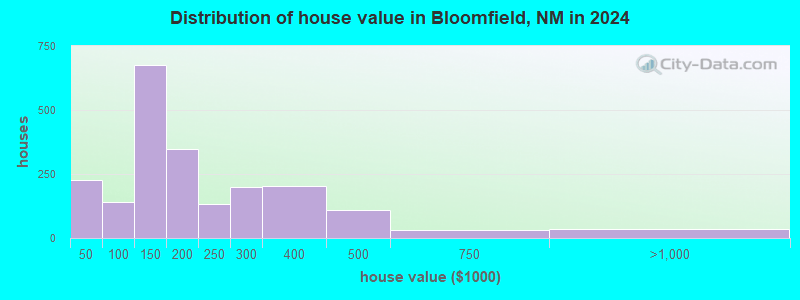 Bloomfield New Mexico NM 87413 Profile Population Maps Real House Value Bloomfield NM 