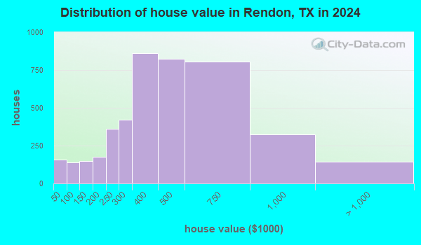 Rendon Texas TX 76140 Profile Population Maps Real Estate House Value Rendon TX Small 