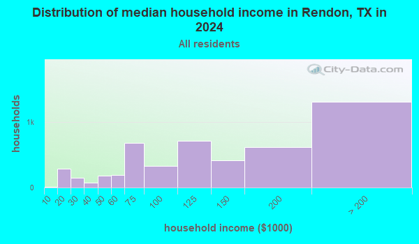 Rendon Texas TX 76140 Profile Population Maps Real Estate Household Income Rendon TX Small 